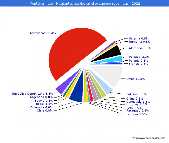 Demografía de Montehermoso datos 2022