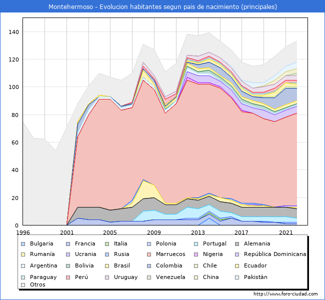 Demografía de Montehermoso datos 2022